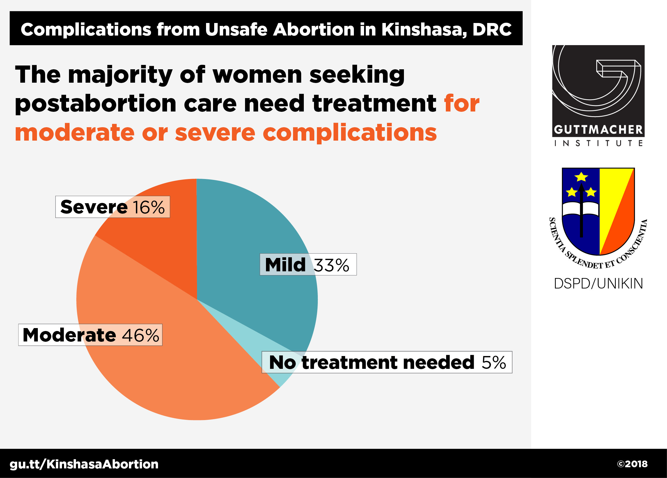 Pie chart showing the severity of complications from unsafe abortion in Kinshasa in 2016