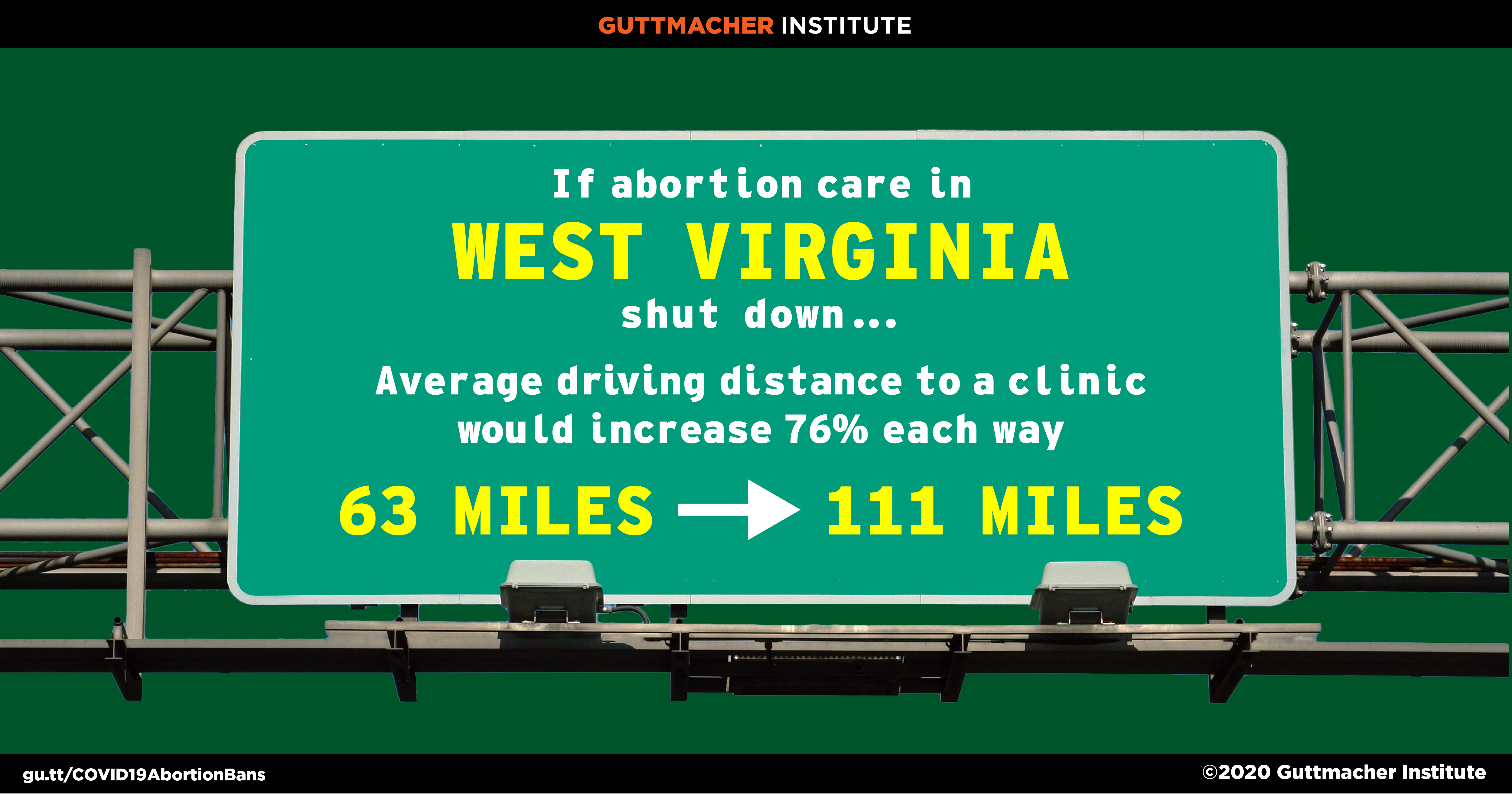 If abortion care in West Virginia shut down, the average driving distance to a clinic would increase 76% each way from 63 miles to 111 miles